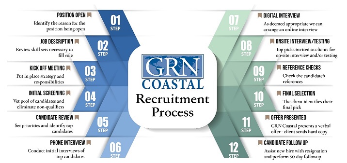 GRN Coastal Recruitment Process